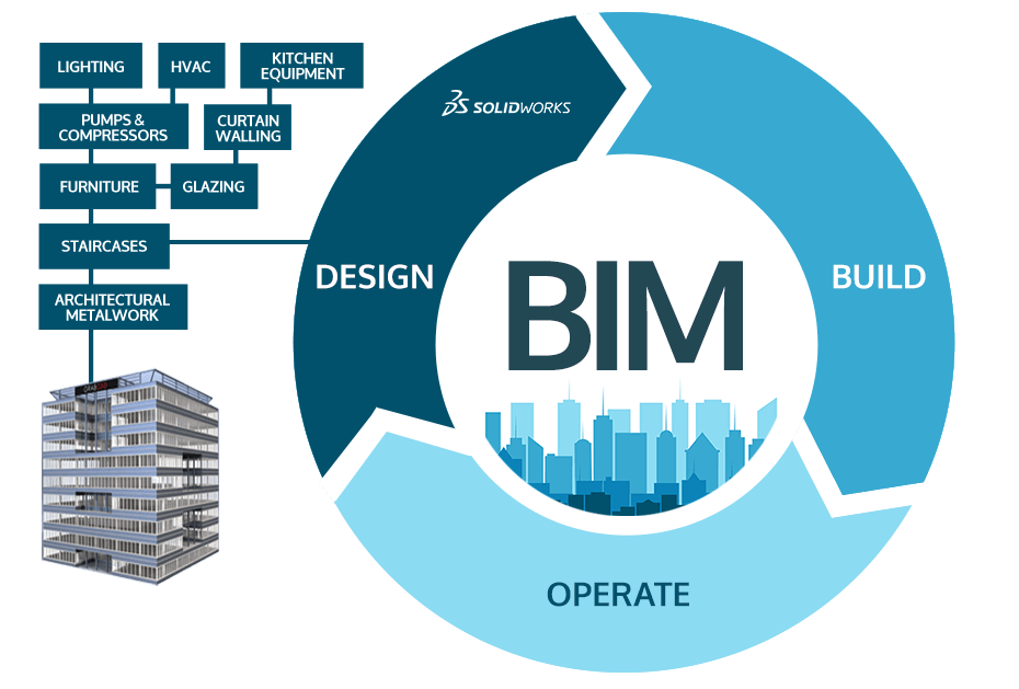 Building Information Modelling (BIM)